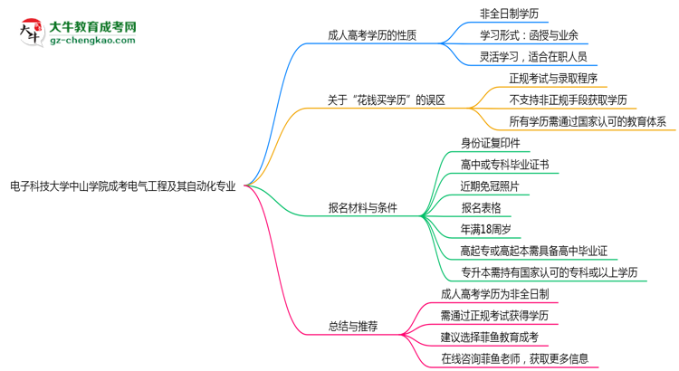 【重磅】電子科技大學(xué)中山學(xué)院成考電氣工程及其自動(dòng)化專業(yè)是全日制的嗎？（2025最新）
