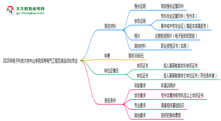 2025年電子科技大學(xué)中山學(xué)院成考電氣工程及其自動(dòng)化專業(yè)報(bào)名材料需要什么？思維導(dǎo)圖