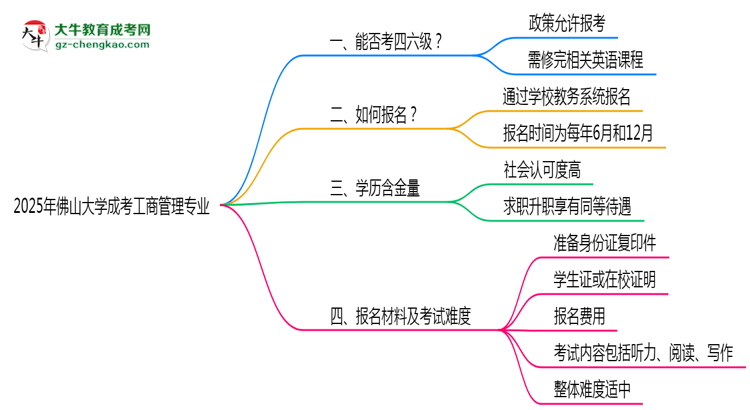 佛山大學(xué)2025年成考工商管理專業(yè)生可不可以考四六級？思維導(dǎo)圖