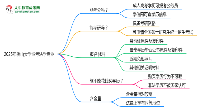 佛山大學2025年成考法學專業(yè)學歷能考公嗎？思維導圖