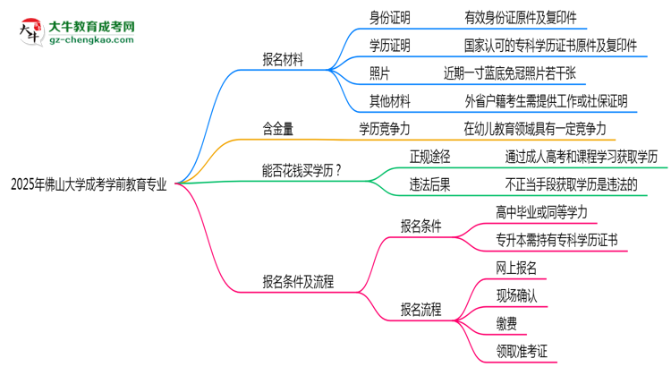 2025年佛山大學成考學前教育專業(yè)報名材料需要什么？思維導圖