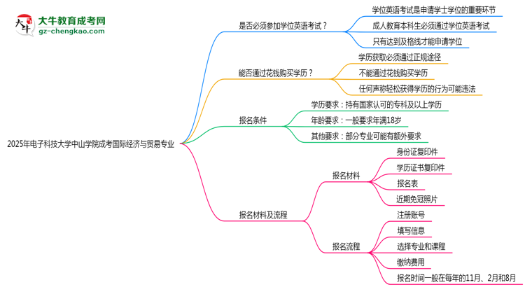 2025年電子科技大學(xué)中山學(xué)院成考國際經(jīng)濟與貿(mào)易專業(yè)要考學(xué)位英語嗎？思維導(dǎo)圖