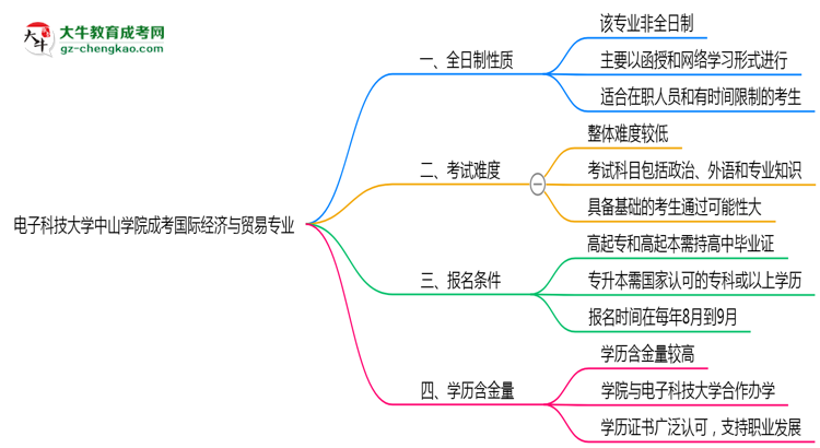 電子科技大學中山學院成考國際經(jīng)濟與貿(mào)易專業(yè)是全日制的嗎？（2025最新）思維導圖