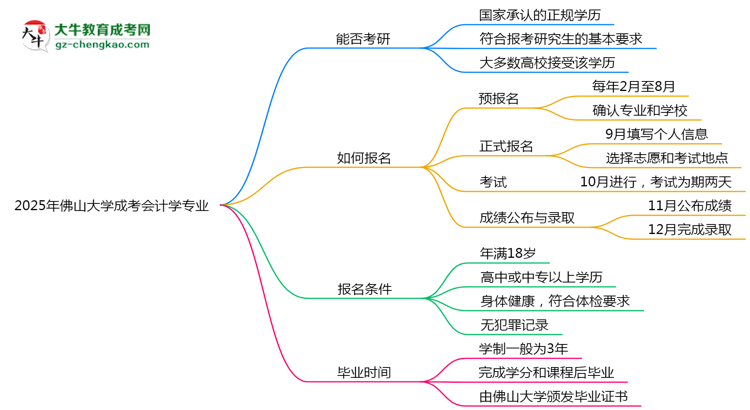 佛山大學(xué)2025年成考會計學(xué)專業(yè)能考研究生嗎？思維導(dǎo)圖