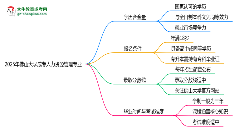 2025年佛山大學(xué)成考人力資源管理專業(yè)學(xué)歷的含金量怎么樣？思維導(dǎo)圖
