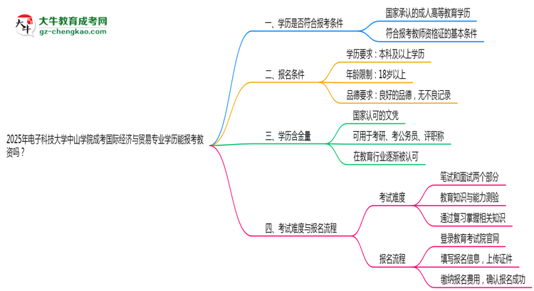 2025年電子科技大學(xué)中山學(xué)院成考國際經(jīng)濟(jì)與貿(mào)易專業(yè)學(xué)歷能報(bào)考教資嗎？思維導(dǎo)圖