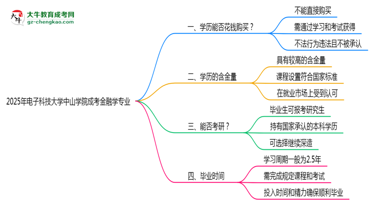 2025年電子科技大學(xué)中山學(xué)院成考金融學(xué)專(zhuān)業(yè)學(xué)歷花錢(qián)能買(mǎi)到嗎？思維導(dǎo)圖