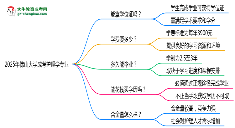 2025年佛山大學(xué)成考護(hù)理學(xué)專業(yè)能拿學(xué)位證嗎？思維導(dǎo)圖
