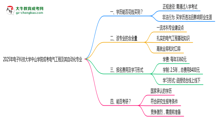 2025年電子科技大學(xué)中山學(xué)院成考電氣工程及其自動(dòng)化專業(yè)學(xué)歷花錢能買到嗎？思維導(dǎo)圖