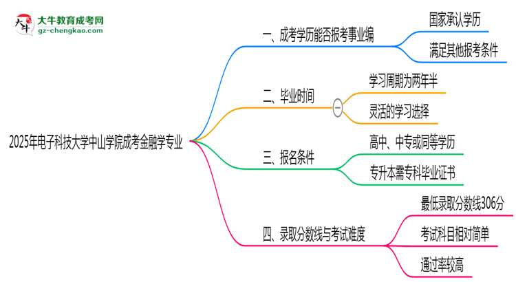 2025年電子科技大學(xué)中山學(xué)院成考金融學(xué)專業(yè)能考事業(yè)編嗎？思維導(dǎo)圖