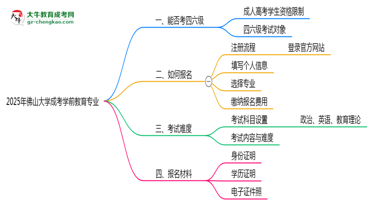 佛山大學(xué)2025年成考學(xué)前教育專業(yè)生可不可以考四六級？思維導(dǎo)圖