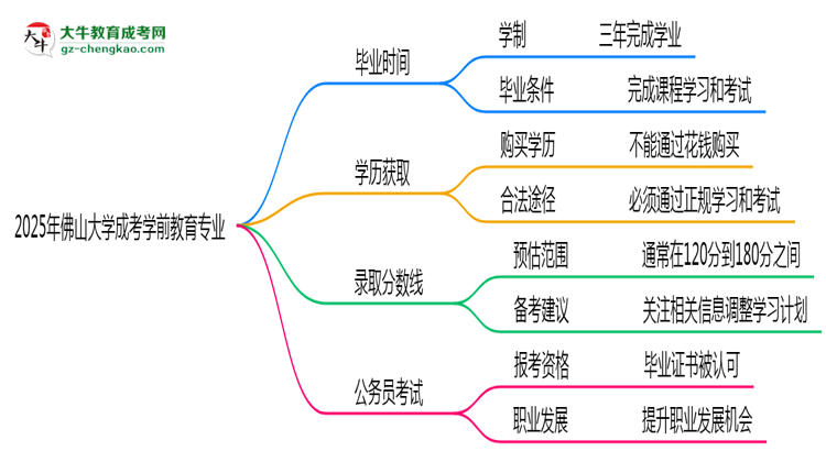 佛山大學成考學前教育專業(yè)需多久完成并拿證？（2025年新）思維導圖