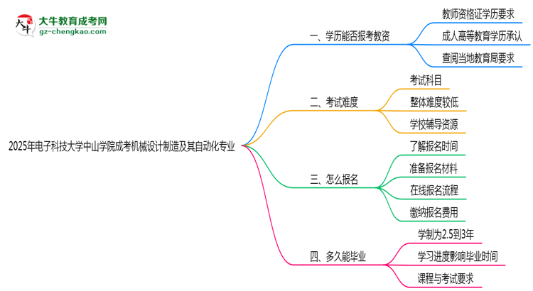 2025年電子科技大學(xué)中山學(xué)院成考機(jī)械設(shè)計制造及其自動化專業(yè)學(xué)歷能報考教資嗎？思維導(dǎo)圖