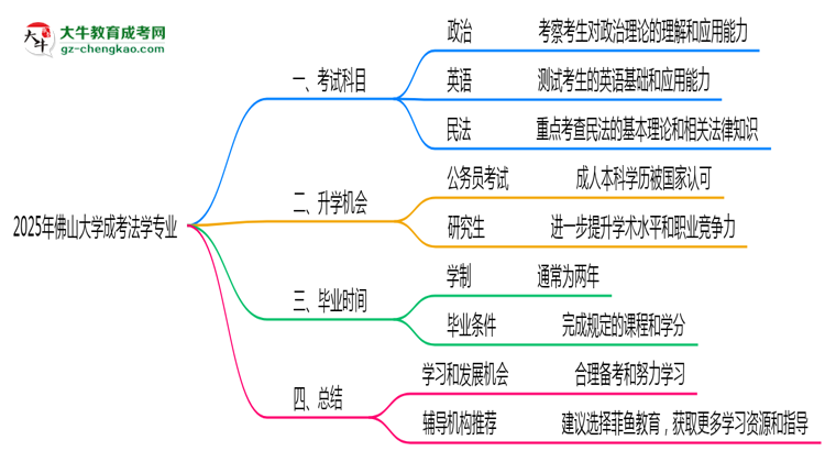2025年佛山大學(xué)成考法學(xué)專業(yè)入學(xué)考試科目有哪些？思維導(dǎo)圖