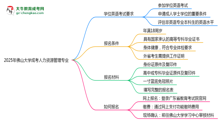 2025年佛山大學成考人力資源管理專業(yè)要考學位英語嗎？思維導圖