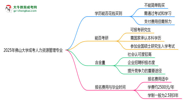 2025年佛山大學(xué)成考人力資源管理專業(yè)學(xué)歷花錢能買到嗎？思維導(dǎo)圖