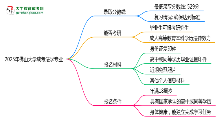 2025年佛山大學成考法學專業(yè)錄取分數(shù)線是多少？思維導圖