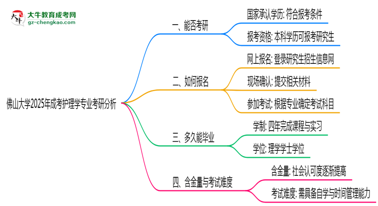 佛山大學(xué)2025年成考護(hù)理學(xué)專業(yè)能考研究生嗎？思維導(dǎo)圖