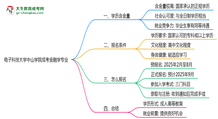 電子科技大學(xué)中山學(xué)院成考金融學(xué)專業(yè)是全日制的嗎？（2025最新）思維導(dǎo)圖