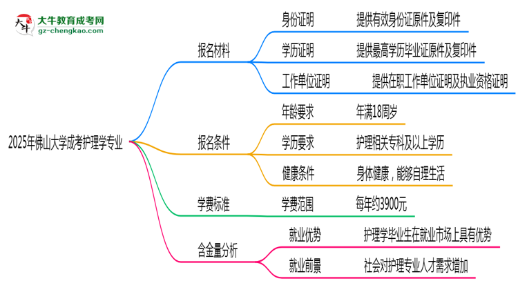 2025年佛山大學(xué)成考護(hù)理學(xué)專業(yè)報(bào)名材料需要什么？思維導(dǎo)圖