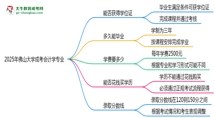 2025年佛山大學成考會計學專業(yè)能拿學位證嗎？思維導圖