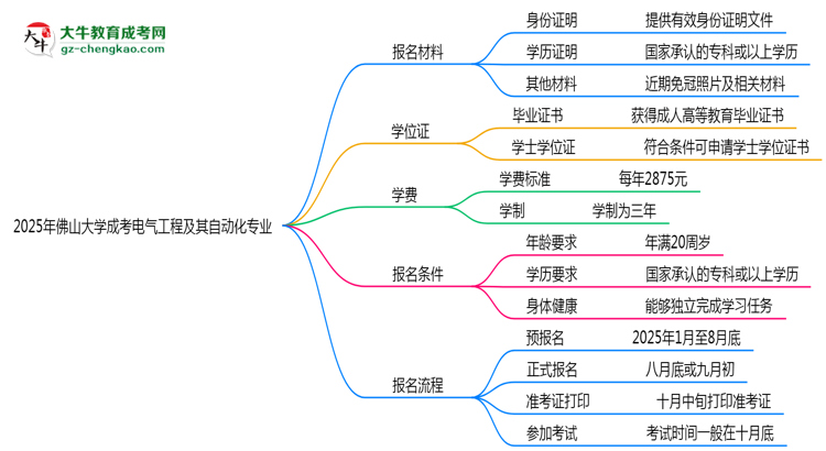 2025年佛山大學成考電氣工程及其自動化專業(yè)報名材料需要什么？思維導(dǎo)圖