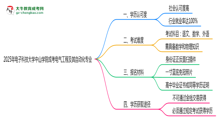電子科技大學(xué)中山學(xué)院2025年成考電氣工程及其自動(dòng)化專業(yè)學(xué)歷能考公嗎？思維導(dǎo)圖