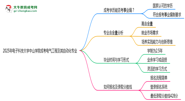 2025年電子科技大學(xué)中山學(xué)院成考電氣工程及其自動(dòng)化專業(yè)能考事業(yè)編嗎？思維導(dǎo)圖