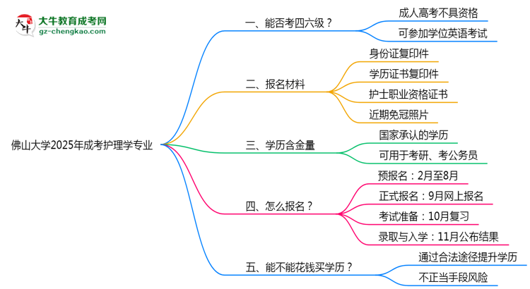 佛山大學(xué)2025年成考護(hù)理學(xué)專業(yè)生可不可以考四六級(jí)？思維導(dǎo)圖