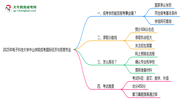 2025年電子科技大學(xué)中山學(xué)院成考國際經(jīng)濟與貿(mào)易專業(yè)能考事業(yè)編嗎？思維導(dǎo)圖