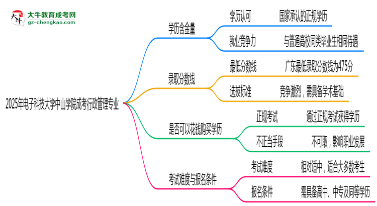 2025年電子科技大學(xué)中山學(xué)院成考行政管理專業(yè)學(xué)歷的含金量怎么樣？思維導(dǎo)圖