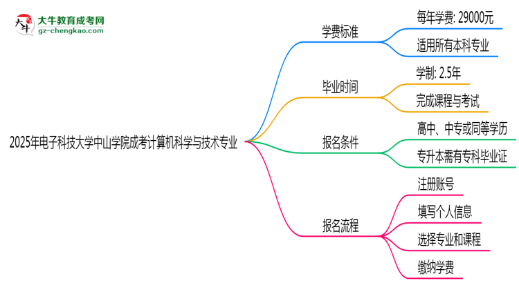 2025年電子科技大學(xué)中山學(xué)院成考計(jì)算機(jī)科學(xué)與技術(shù)專(zhuān)業(yè)最新學(xué)費(fèi)標(biāo)準(zhǔn)多少思維導(dǎo)圖