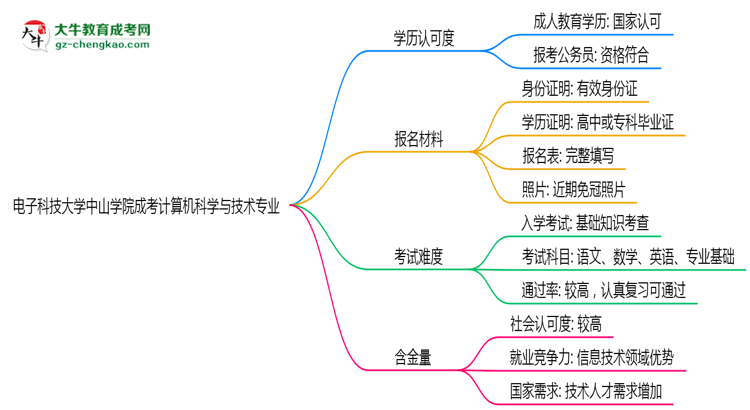 電子科技大學中山學院2025年成考計算機科學與技術專業(yè)學歷能考公嗎？思維導圖