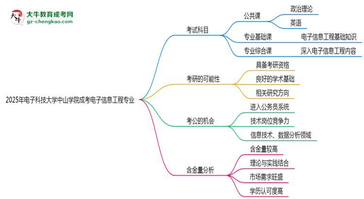2025年電子科技大學(xué)中山學(xué)院成考電子信息工程專業(yè)入學(xué)考試科目有哪些？思維導(dǎo)圖