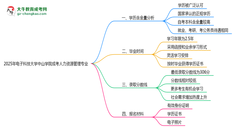 2025年電子科技大學中山學院成考人力資源管理專業(yè)學歷的含金量怎么樣？思維導圖
