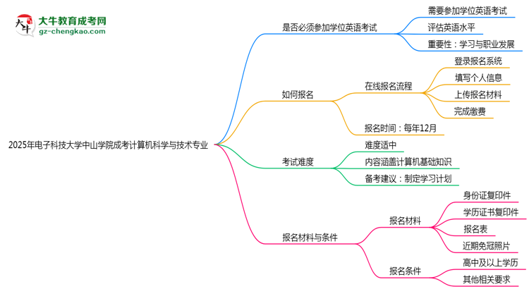 2025年電子科技大學(xué)中山學(xué)院成考計(jì)算機(jī)科學(xué)與技術(shù)專業(yè)要考學(xué)位英語嗎？思維導(dǎo)圖
