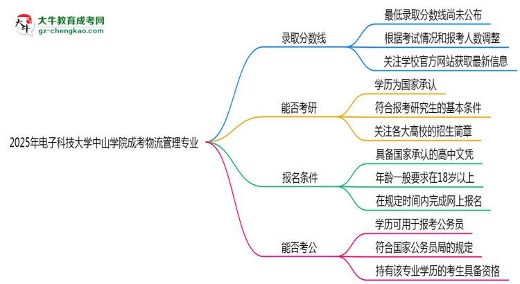 2025年電子科技大學(xué)中山學(xué)院成考物流管理專業(yè)錄取分數(shù)線是多少？思維導(dǎo)圖