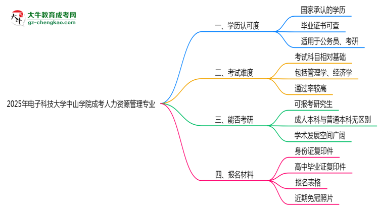 電子科技大學(xué)中山學(xué)院2025年成考人力資源管理專業(yè)學(xué)歷能考公嗎？思維導(dǎo)圖