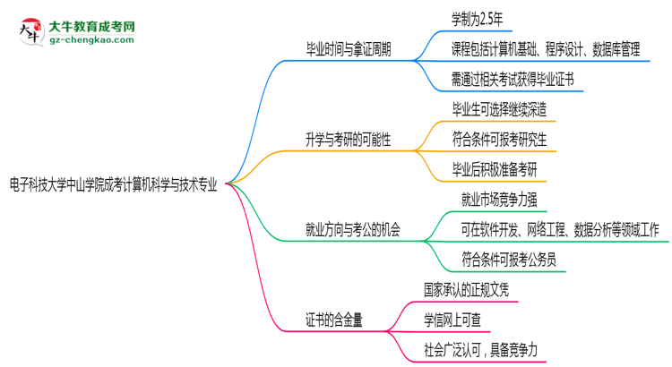 電子科技大學(xué)中山學(xué)院成考計(jì)算機(jī)科學(xué)與技術(shù)專業(yè)需多久完成并拿證？（2025年新）思維導(dǎo)圖