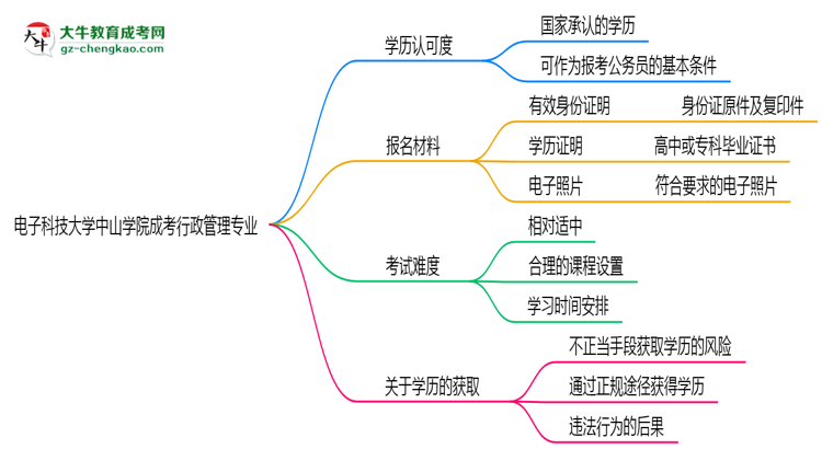 電子科技大學(xué)中山學(xué)院2025年成考行政管理專業(yè)學(xué)歷能考公嗎？思維導(dǎo)圖