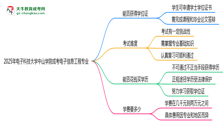 2025年電子科技大學(xué)中山學(xué)院成考電子信息工程專業(yè)能拿學(xué)位證嗎？思維導(dǎo)圖