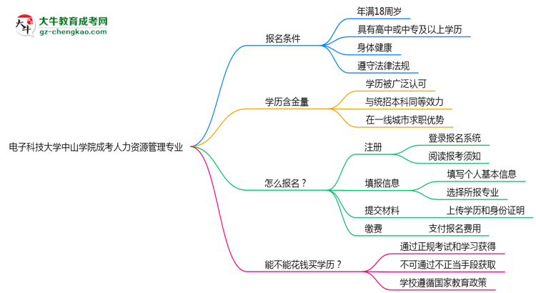電子科技大學(xué)中山學(xué)院成考人力資源管理專業(yè)是全日制的嗎？（2025最新）思維導(dǎo)圖