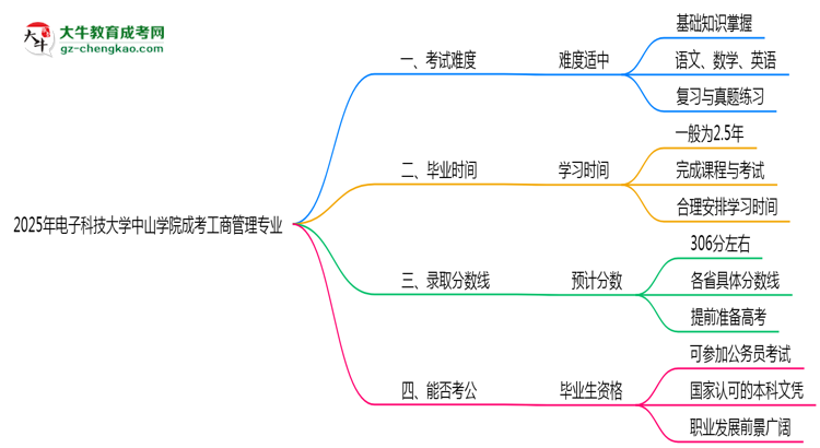 2025年電子科技大學(xué)中山學(xué)院成考工商管理專業(yè)難不難？思維導(dǎo)圖