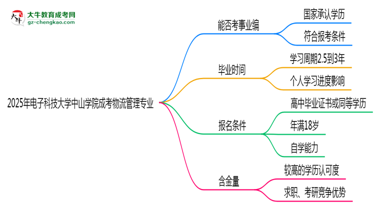 2025年電子科技大學中山學院成考物流管理專業(yè)能考事業(yè)編嗎？思維導圖