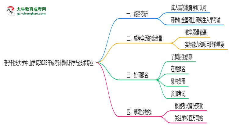 電子科技大學中山學院2025年成考計算機科學與技術(shù)專業(yè)能考研究生嗎？思維導圖