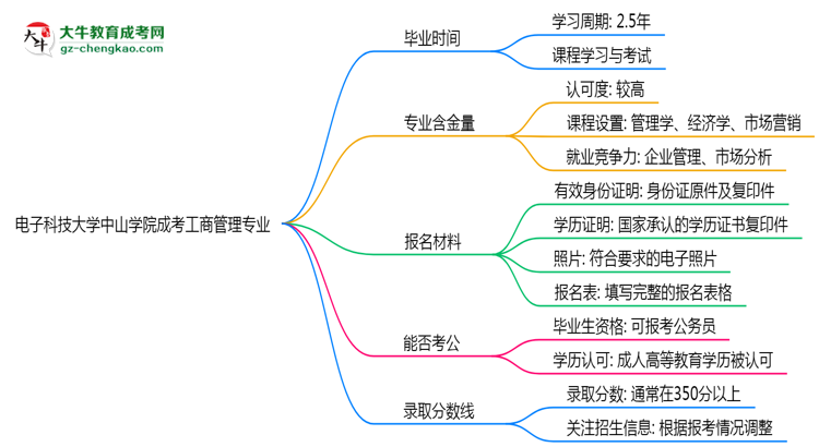 電子科技大學(xué)中山學(xué)院成考工商管理專業(yè)需多久完成并拿證？（2025年新）思維導(dǎo)圖