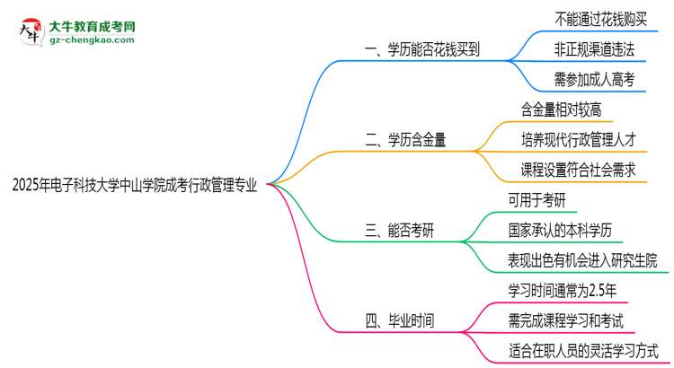 2025年電子科技大學(xué)中山學(xué)院成考行政管理專業(yè)學(xué)歷花錢(qián)能買(mǎi)到嗎？思維導(dǎo)圖