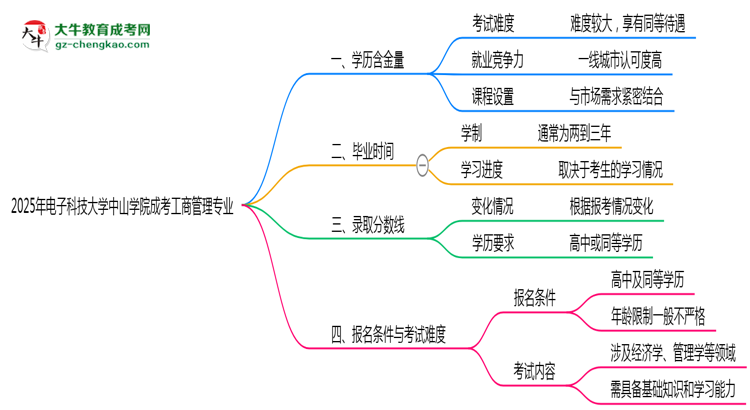 2025年電子科技大學(xué)中山學(xué)院成考工商管理專業(yè)學(xué)歷的含金量怎么樣？思維導(dǎo)圖
