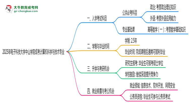 2025年電子科技大學(xué)中山學(xué)院成考計(jì)算機(jī)科學(xué)與技術(shù)專業(yè)入學(xué)考試科目有哪些？思維導(dǎo)圖