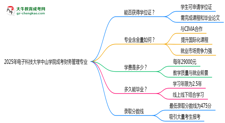 2025年電子科技大學中山學院成考財務管理專業(yè)能拿學位證嗎？思維導圖